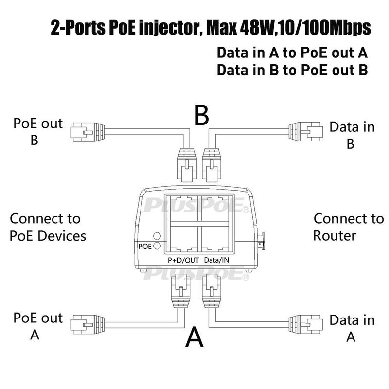 PLUSPOE 48 Volt Power Over Ethernet PoE Injector Adapter with 2-Ports PoE Out Max 48 watts for 2 IP Cameras, VOIP Phones or Access Points and Other 10/100M 802.3af Devices - Image 3